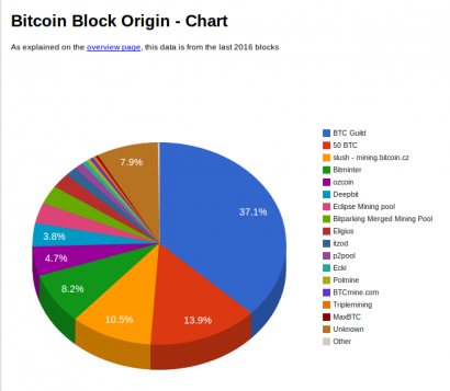 Bitcoin Mining Pool Popularity Chart as of April 4, 2013 (Source: blockorigin.pfoe.be)